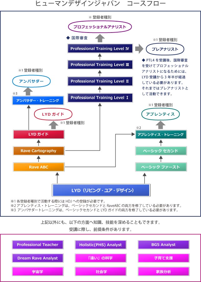 最新 フローチャート1806 Human Design Japan